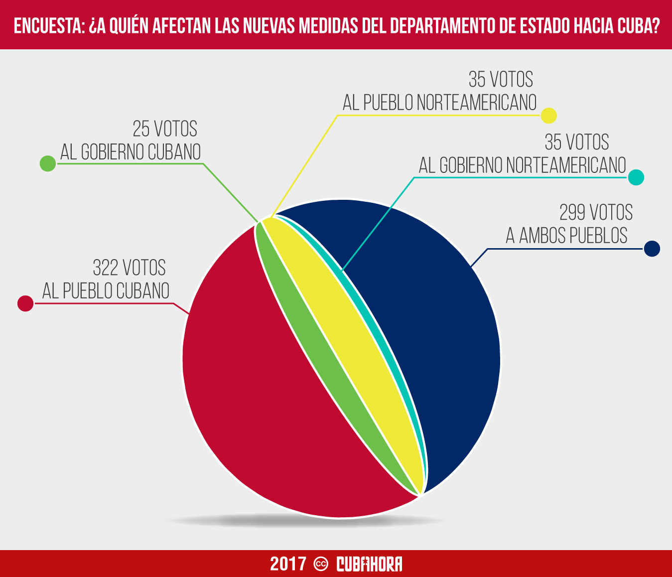 Medidas de Estados Unidos-Cuba-encuesta