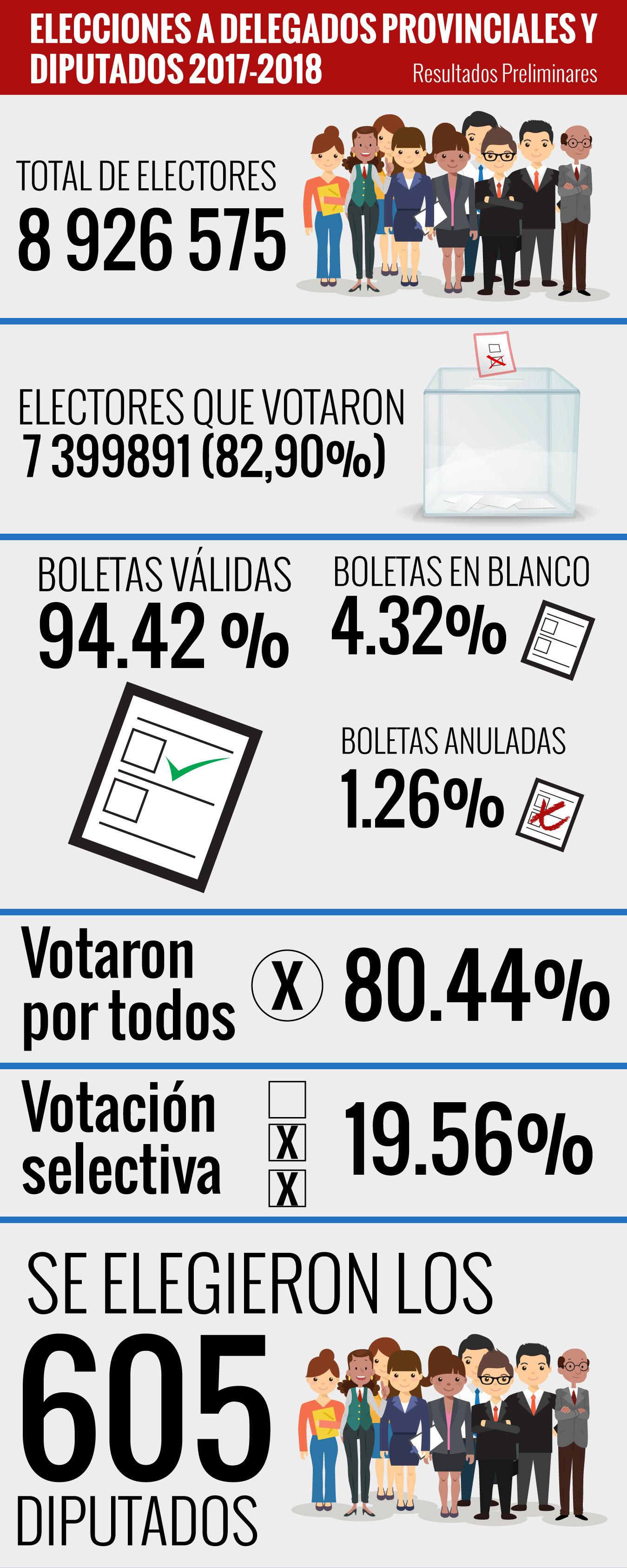 Elecciones generales, datos preliminares 2018