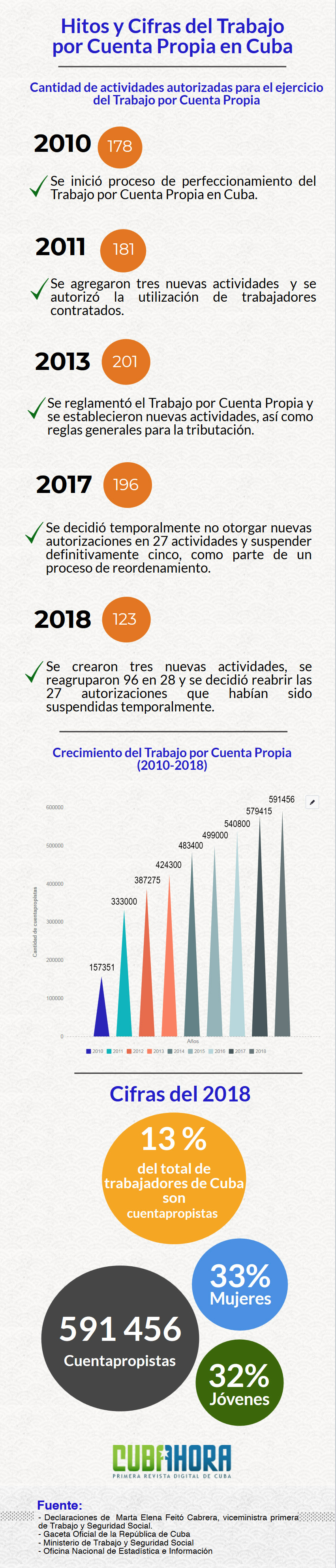 Infografía Trabajo por cuenta propia 2018