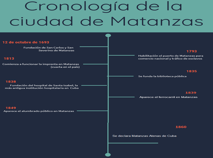 Cronología-Matanzas