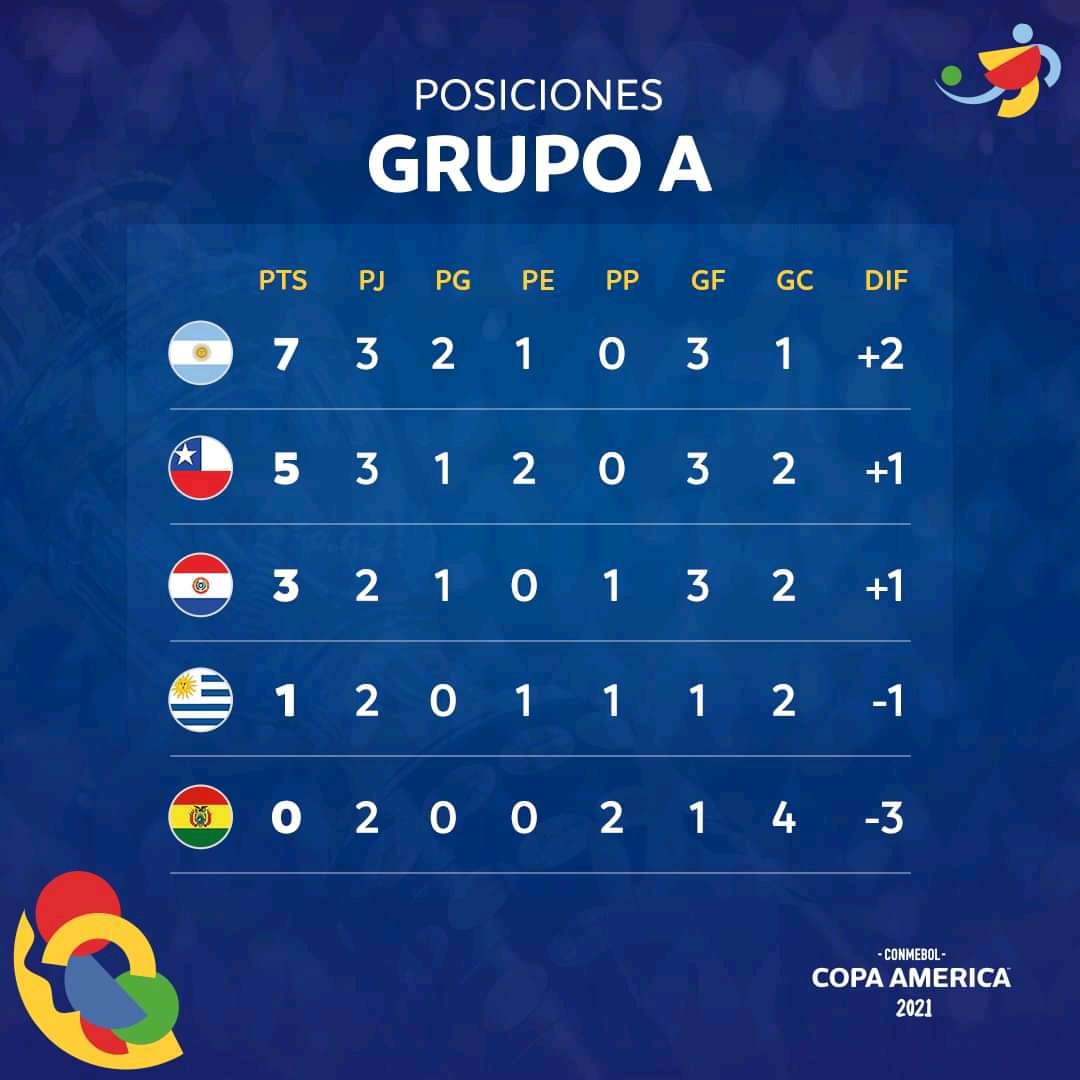 Grupo A - Copa América 2021