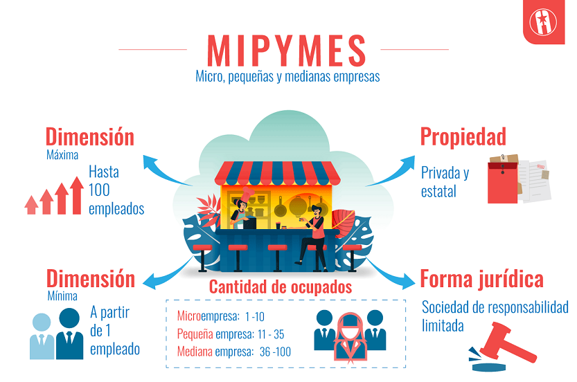 Empresas MIPYMES-Cuba