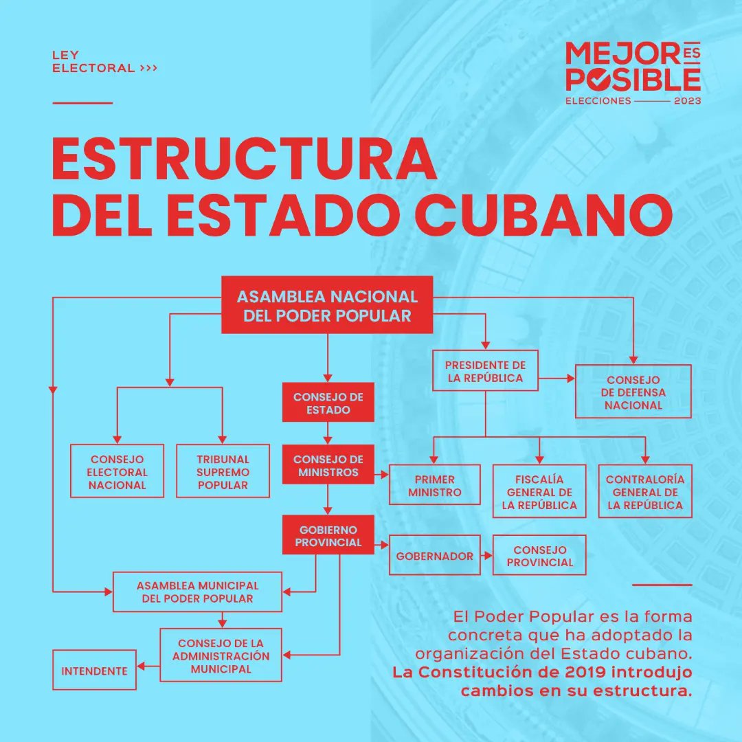 Estructura del Estado Cubano