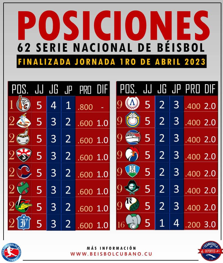 Posiciones 61 SNB (1ro de abril)