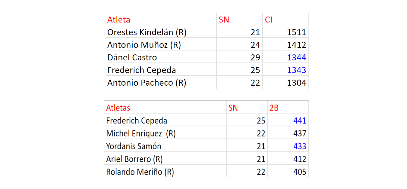 Estadísticas baseball: Cepeda, Danel y Samón 