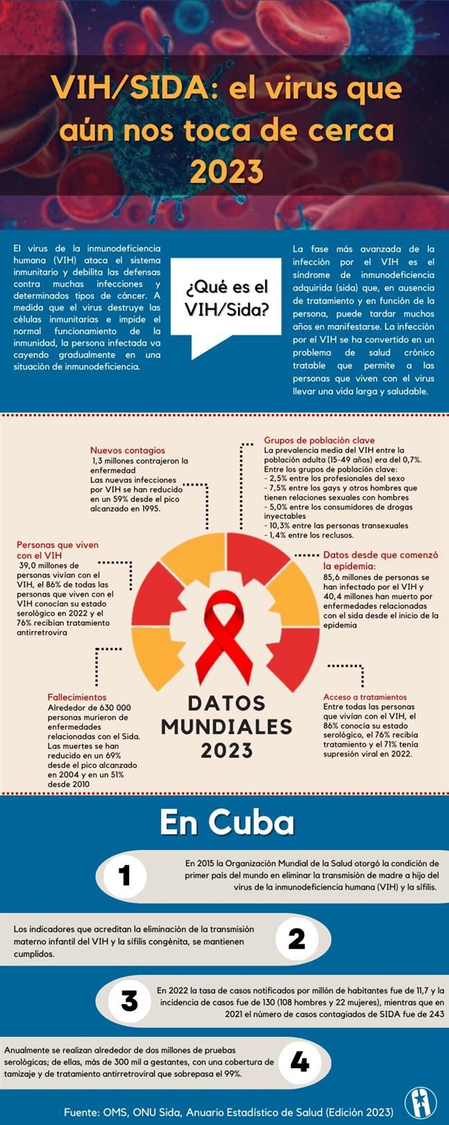 VIH Sida Datos Mundiales 2023
