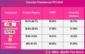 Elección México