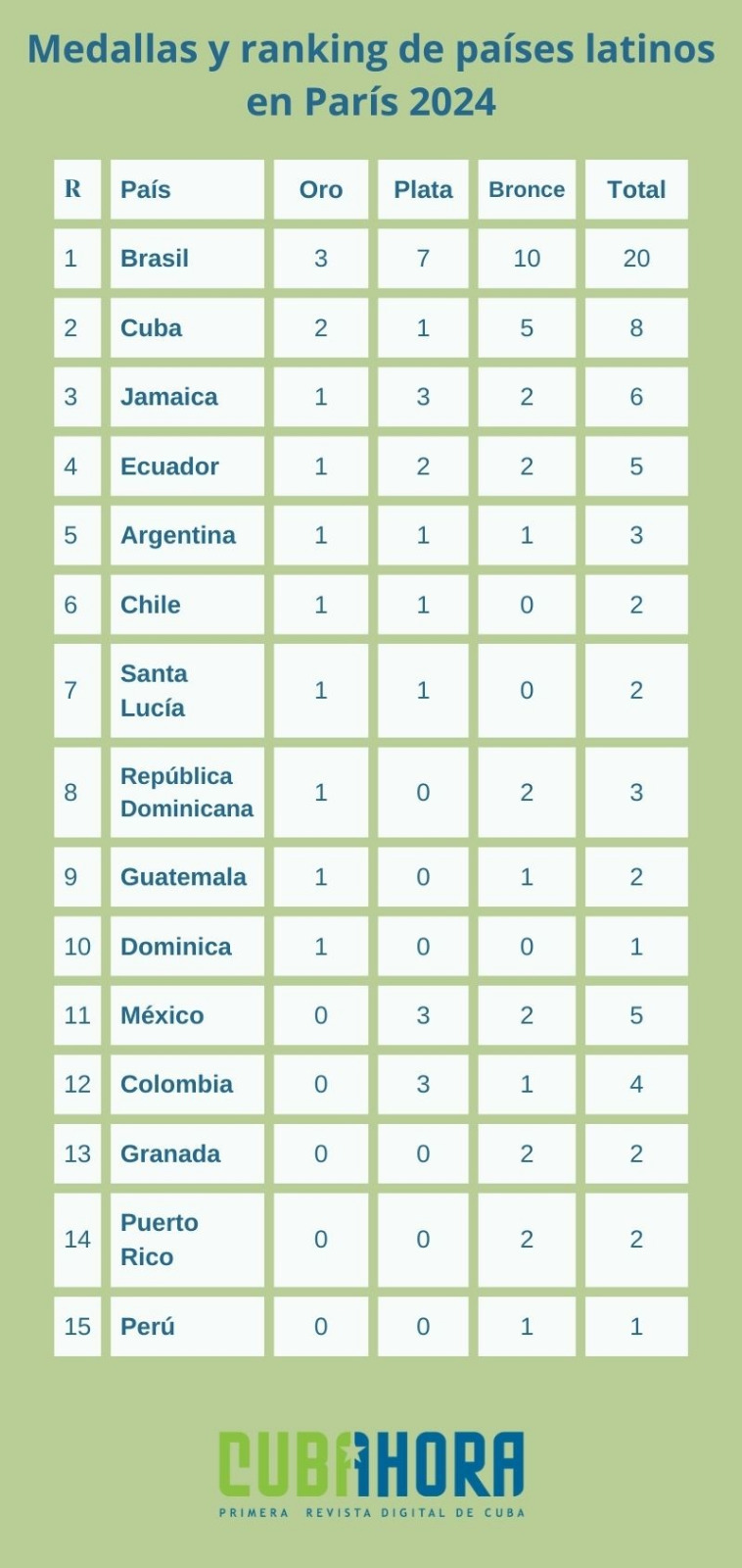 Medalla y ranking de países latinos en París 2024