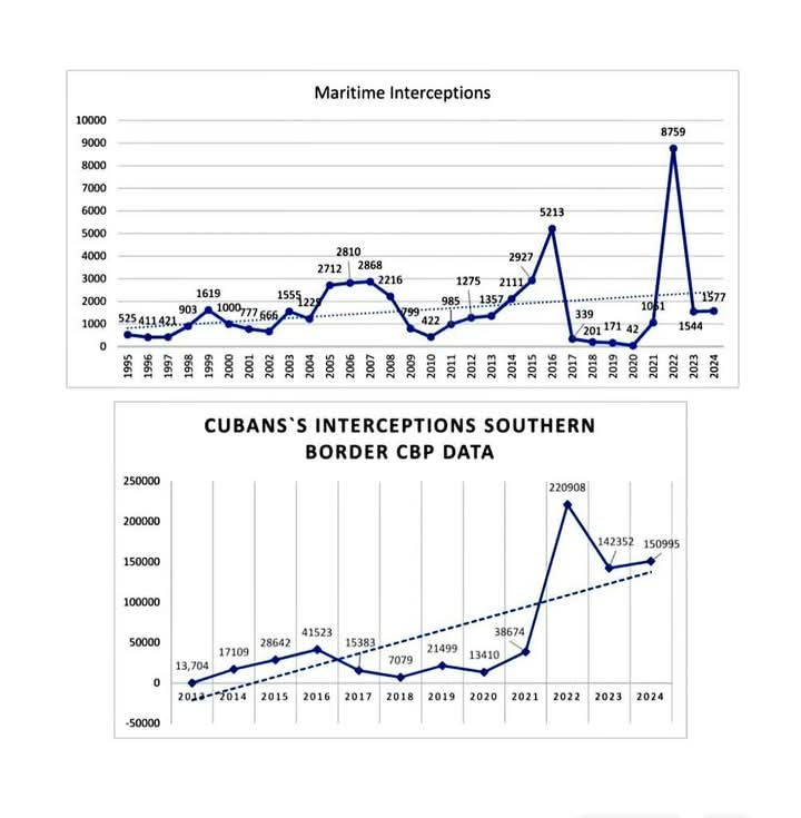 Aumento de la Emigración Cubana: Un Efecto de las Medidas Coercitivas de EE.UU.