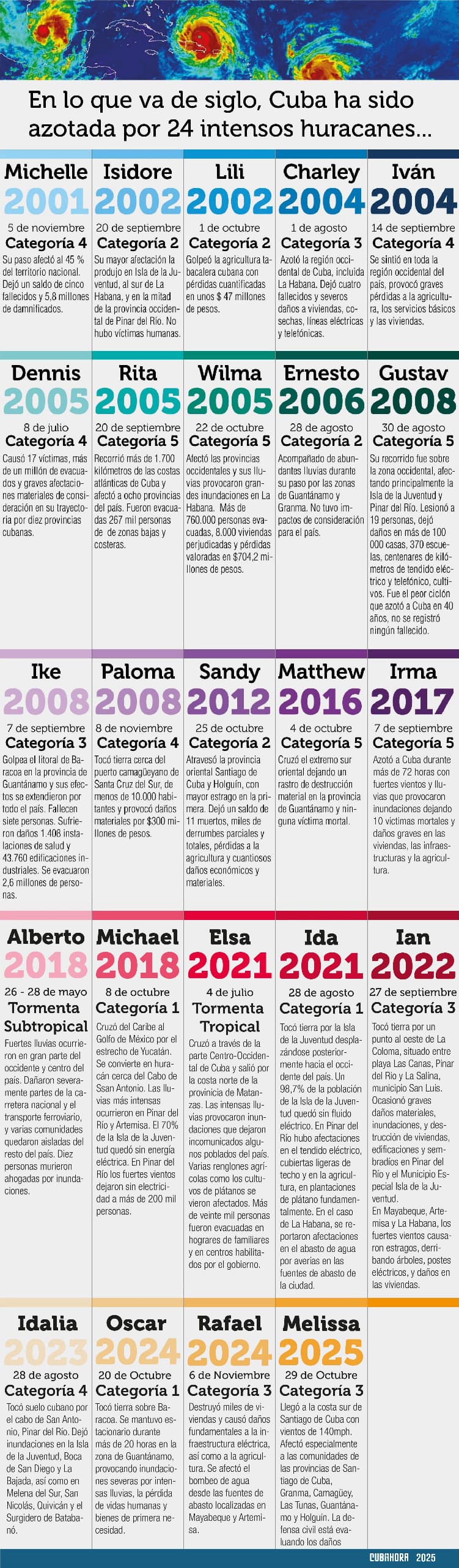 Ciclones en Cuba Ciclones en Cuba